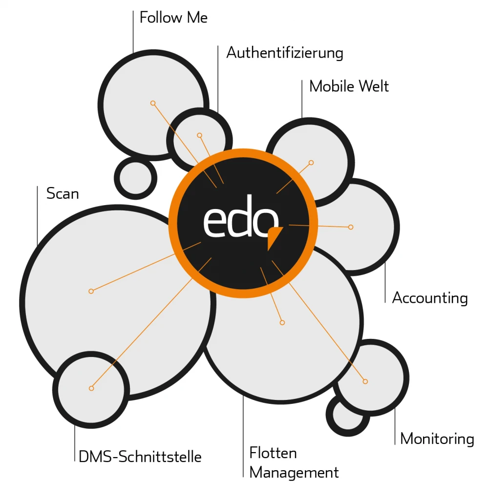 Managed Print Services mit edo