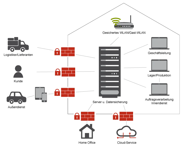 Netzwerkanalyse: abgesichertes Firmennetzwerk mit Server, WLAN, Firewalls, Homeoffice und Cloud-Service